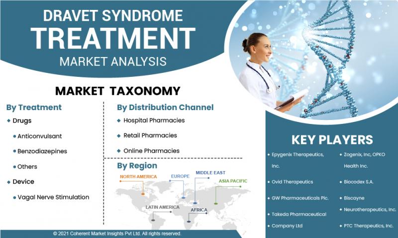 Dravet Syndrome Treatment Market