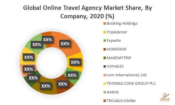 Global Online Travel Agency Market Key Competitors, SWOT