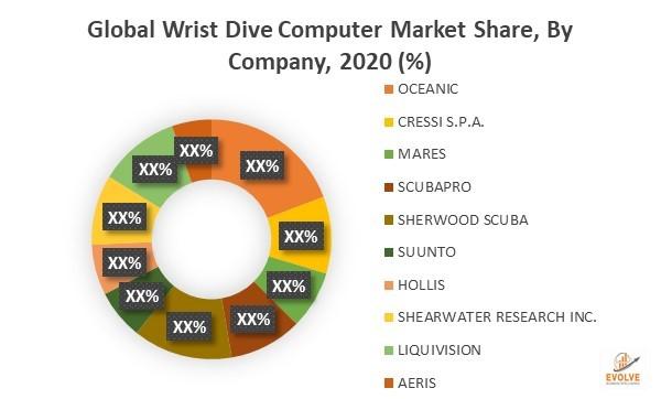Exclusive Report on Global Wrist Dive Computer Market to grow at