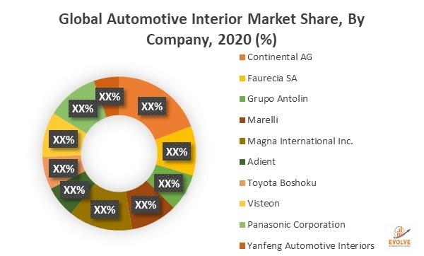 Global Automotive Interior Market Key