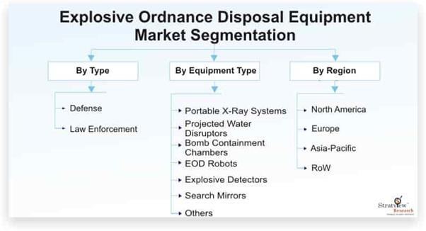 Explosive Ordnance Disposal Equipment Market is Expected