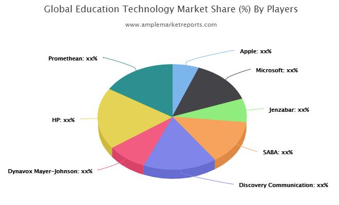 Education Technology market