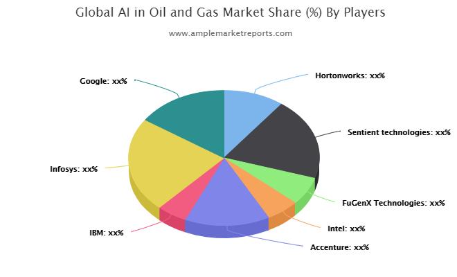 AI in Oil and Gas Market