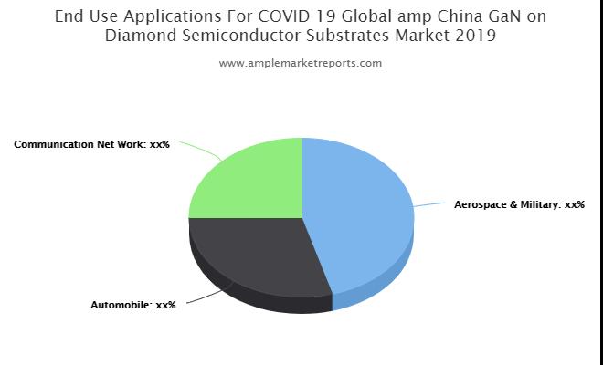 GaN on Diamond Semiconductor Substrates market