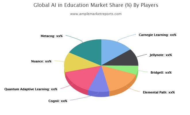 AI in Education Market