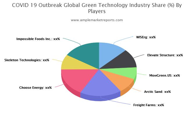 Green Technology Market