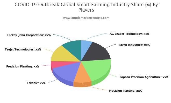 Smart Farming Market