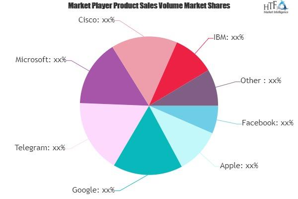 Instant Messaging App Market