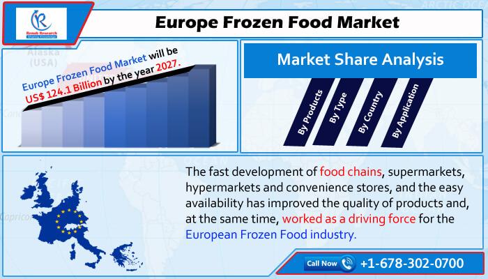 As per our research study, the Europe Frozen Food Industry will grow with a CAGR of 5.15% from 2020-2027.
