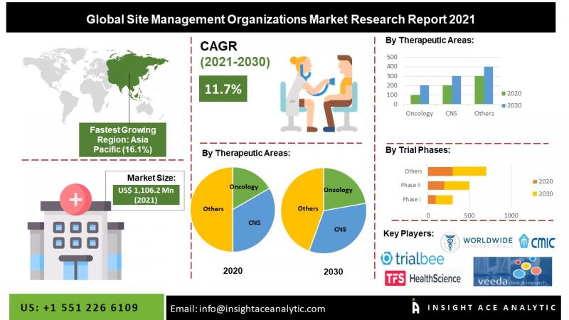 Global Site Management Organizations Market | Pharm-Olam
