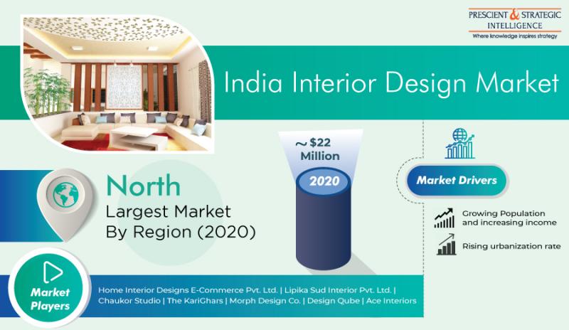 India Interior Design Market Analysis