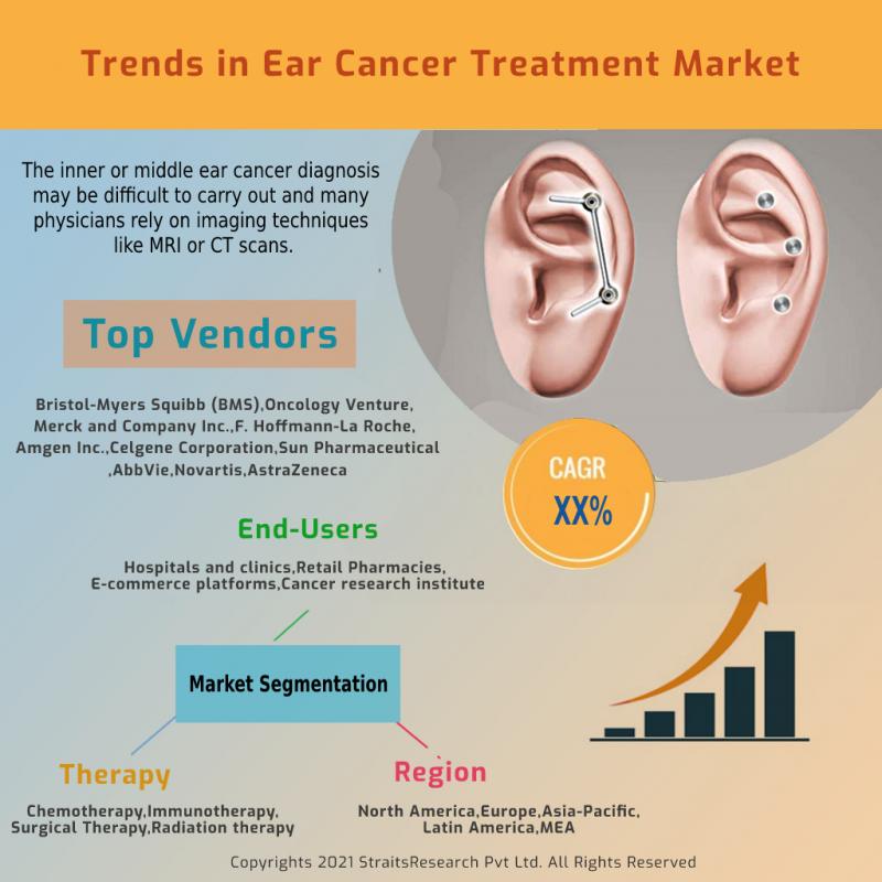 Ear Cancer Treatment Market