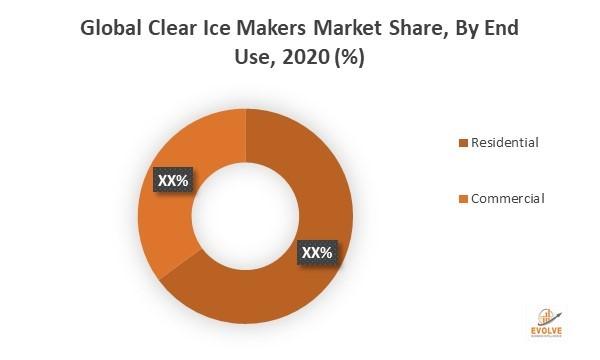 Clear Ice Makers Market Size to Grow at a CAGR of more than 8%: