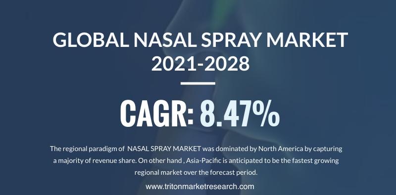 The Global Nasal Spray Market