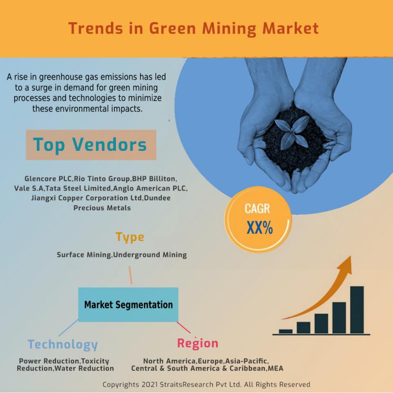 Green Mining Market