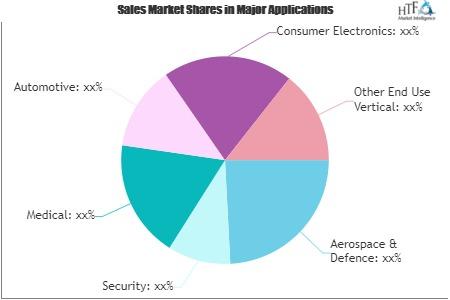 Aircraft Engines Market