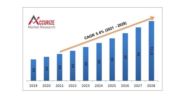 the global market US$ 37.51 billion by 2028 with a CAGR of 5.4% during the forecast period.