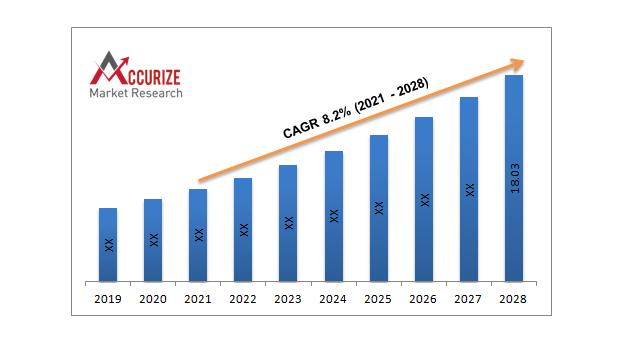 The hyaluronic acid market would reach USD 18.03 billion by 2028; growing at a CAGR of 8.2% from 2021 to 2028.