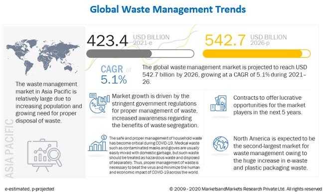 Waste Management Market May Set New Growth Story: Rising demand