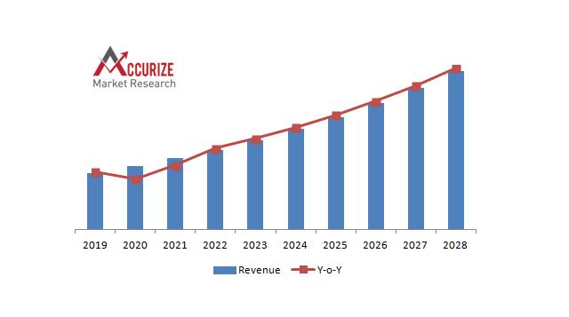 Gamma Knife Market globally is expected to foresee a compound annual growth rate (CAGR) of 3.7% from 2020 to 2027.