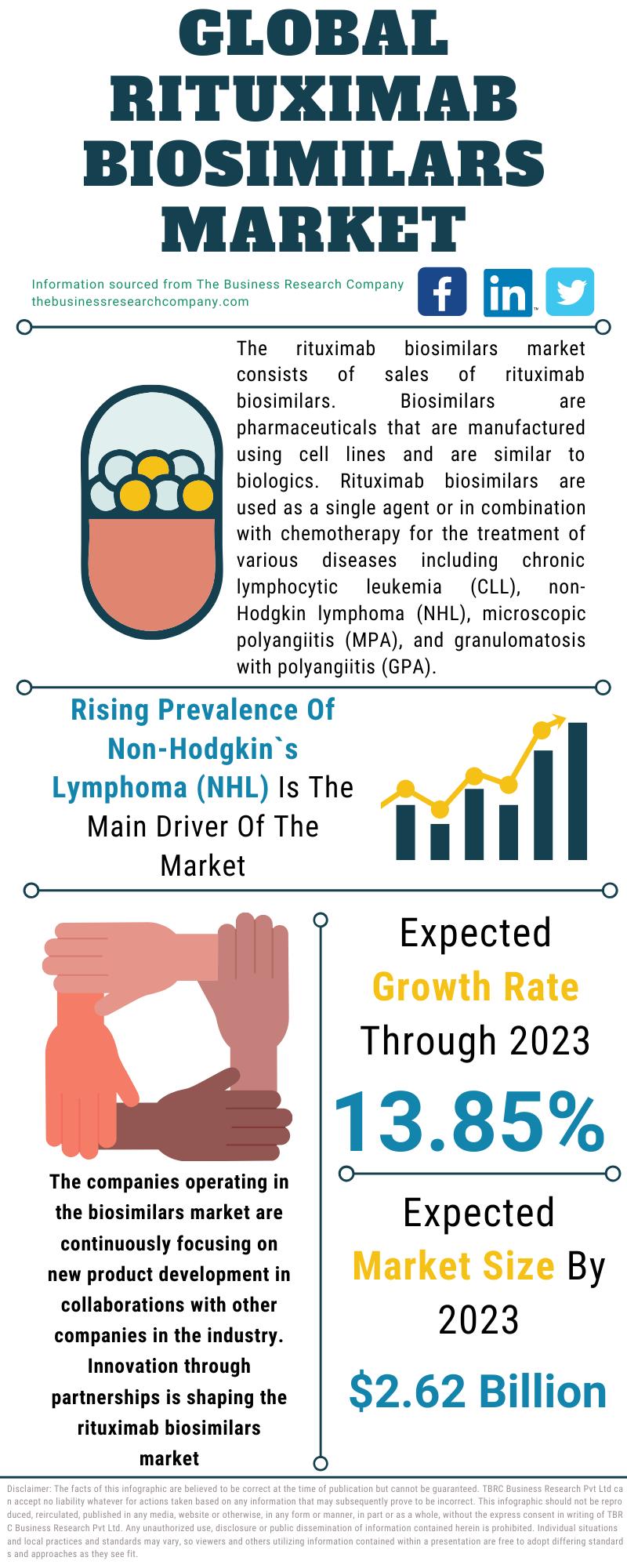 Rituximab Biosimilars Market