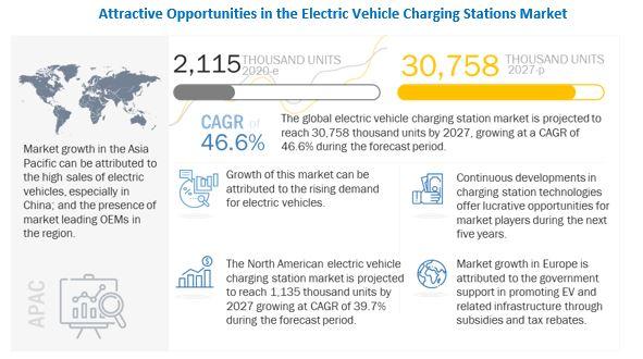 Attractive Opportunities in Electric Vehicle Charging Station Market