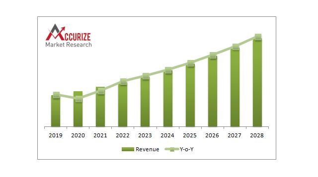 The global RFID market is anticipated to reach US$ 21.30 billion by 2028