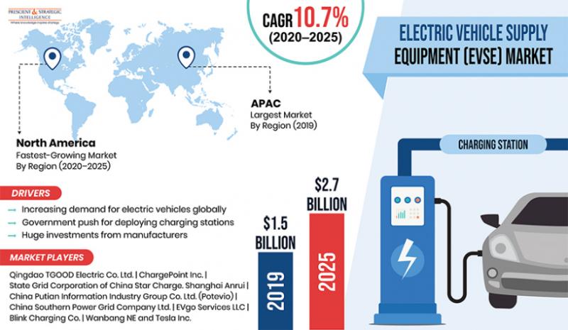Electric Vehicle Supply Equipment Market Size, Business Strategies, Opportunities, Growth, Challenges, Business Trends 2025