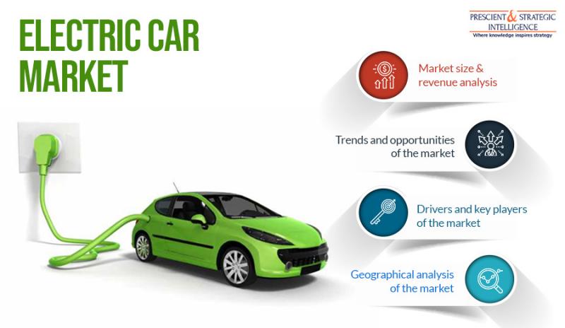 Electric Car Market Provides Detailed Insight by Trends, Challenges, Opportunities, and Competitive Analysis