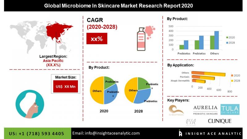 Global Skin Microbiome Market Trends, Industry Competition