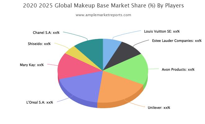 Makeup Base Market