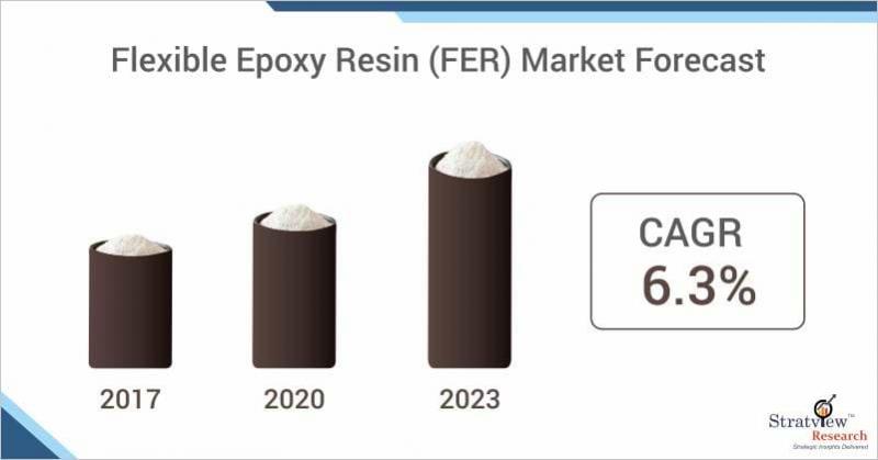 Flexible Epoxy Resin (FER) Market Growth Offers Room to Grow
