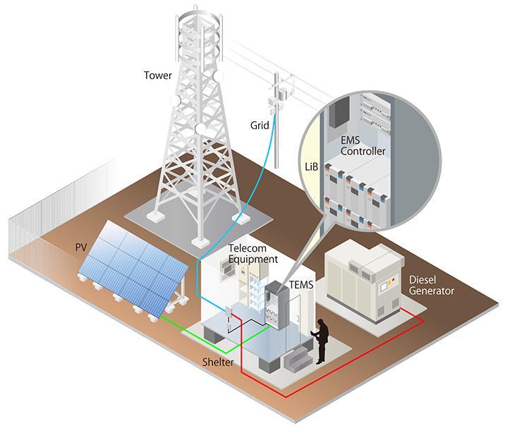 Telecom Energy Management System Market