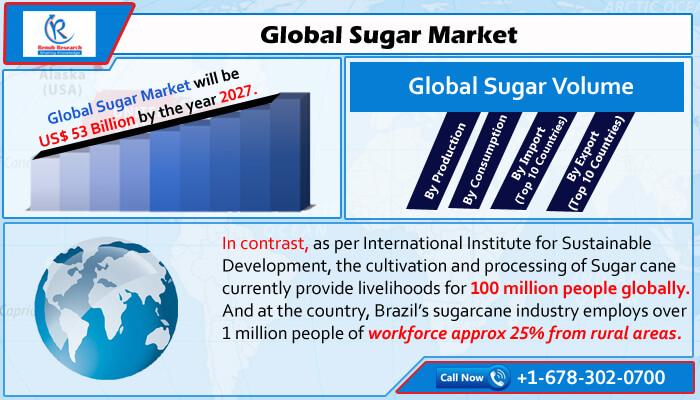 According to the latest report by Renub Research, Global Sugar Market is Forecasted to be more than US$ 53 Billion by the end of y
