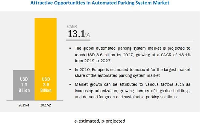 Attractive Opportunities in Automated Parking System Market