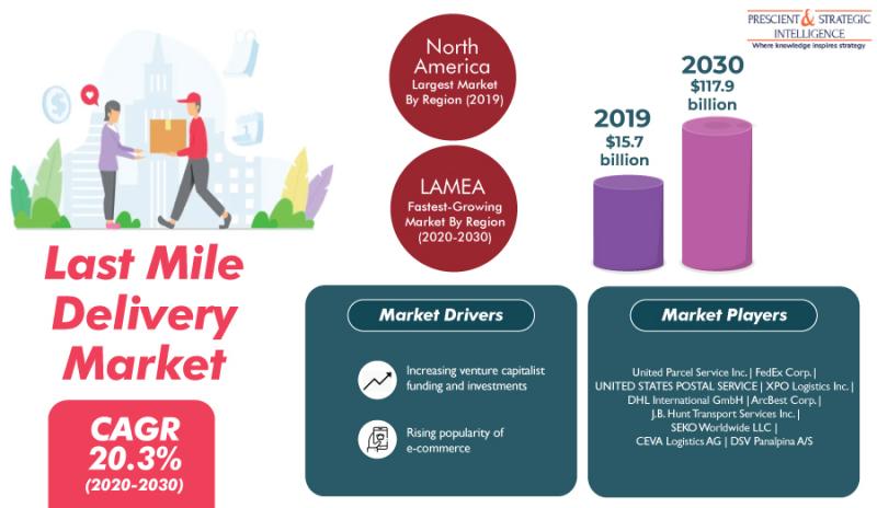 Last Mile Delivery Market Report by P&S intelligence | Industry Analysis and Growth Forecast to 2030