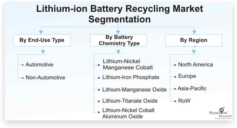 Lithium-ion Battery Recycling Market Will Record an Upsurge