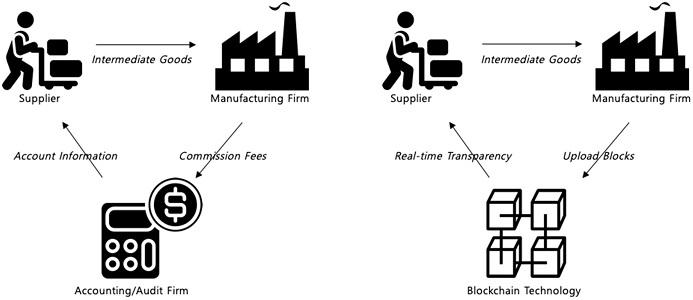 Blockchain in Manufacturing