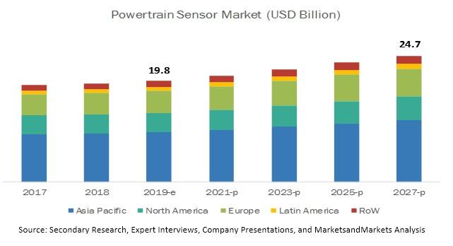 Attractive Opportunities in Powertrain Sensor Market