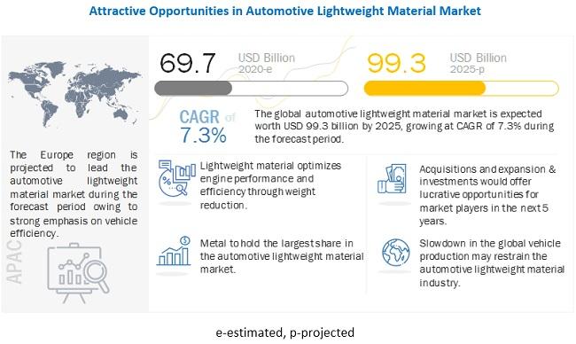 Attractive Opportunities in Automotive Lightweight Material Market