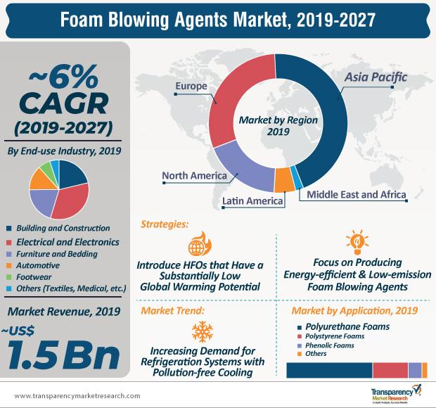 Innovations will Boost Foam Blowing Agents Market Growth in