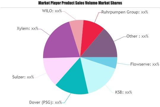 ISO and ANSI Pumps Market