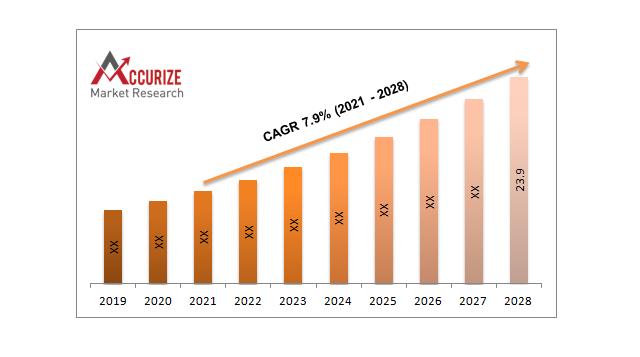 Dementia drugs market accounted for US$ 12.8 billion in 2020 and is expected to reach US$ 23.9 billion by 2028