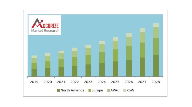 Orthopedic biomaterials market was valued at US$ 11.56 Billion in 2020 and is expected to register a CAGR of 10.6% from 2021to2028