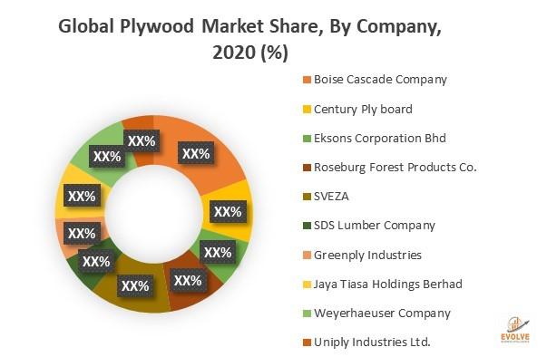 Plywood Market: Global and Regional Analysis with Forecast till