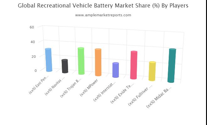 Recreational Vehicle Battery market
