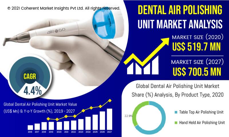 Dental Air Polishing Unit Market