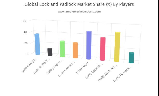 Lock and Padlock market