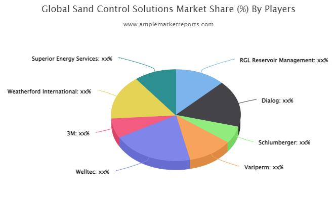 Sand Control Solutions Market