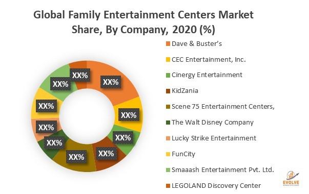 Family Entertainment Centers Market: Post COVID Growth